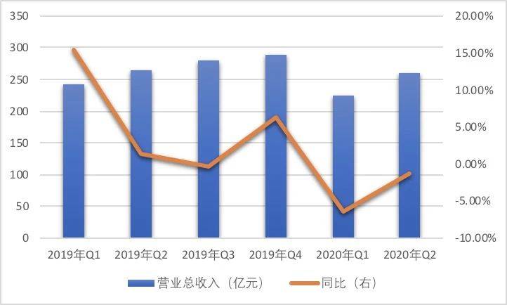 两位数|AI业务两位数增长，仍难挽营收放缓趋势！百度Q2业绩喜忧参半