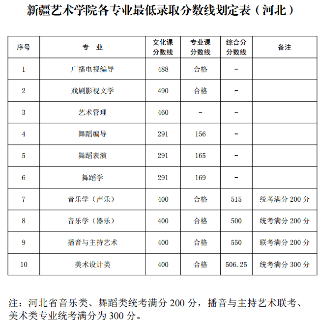 录取成绩山东艺术学院新疆艺术学院公布2020文化录取分数线