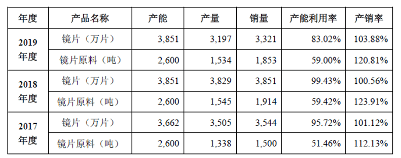 客户|?推行价值回归却面临客户流失？明月镜片IPO产能利用率下滑