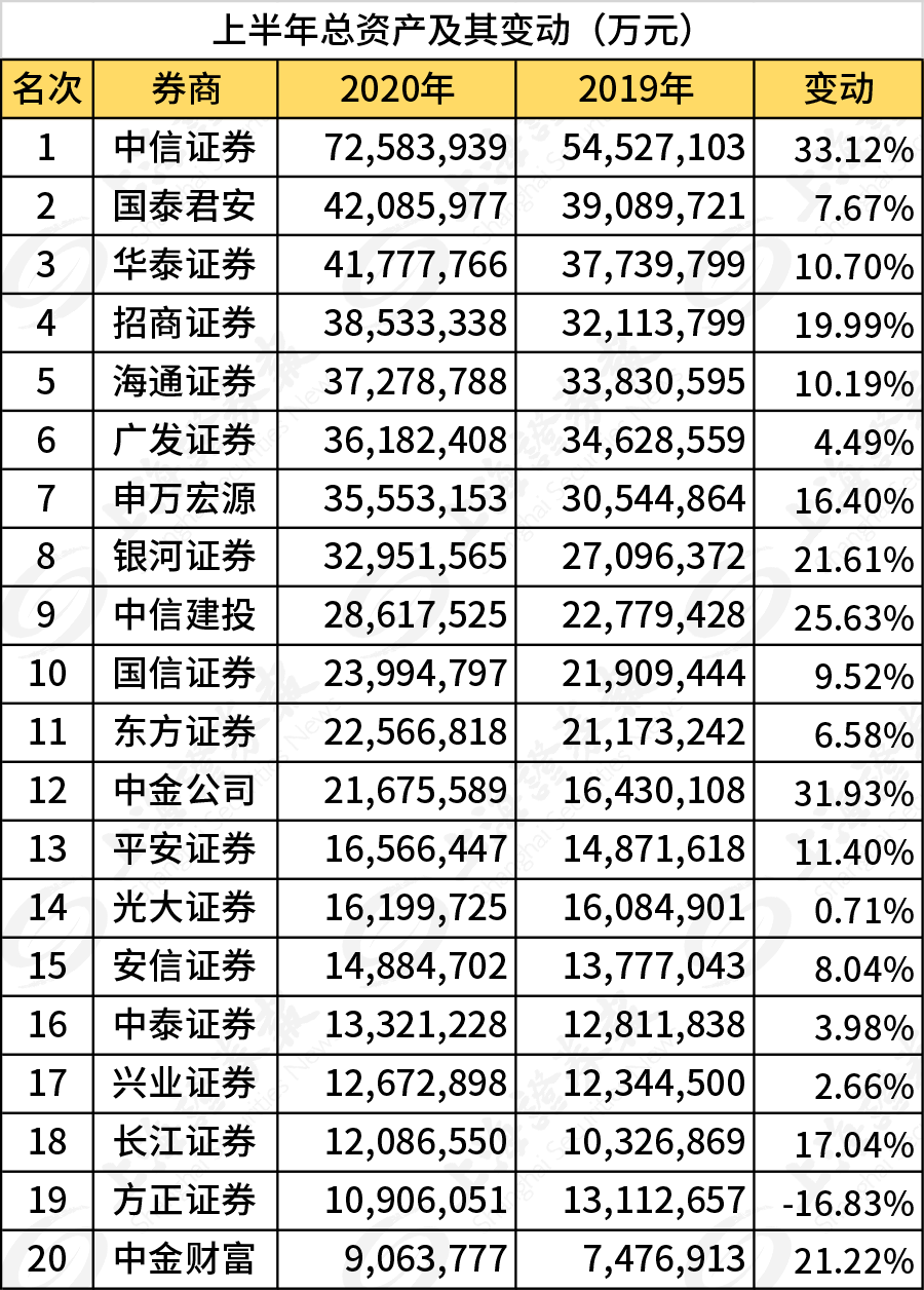 券商单项业务英雄榜滚烫出炉！