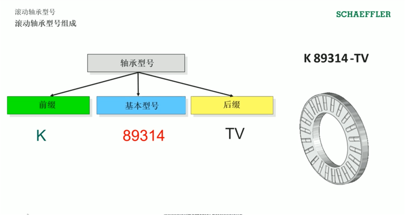方法|滚动轴承型号的命名方法