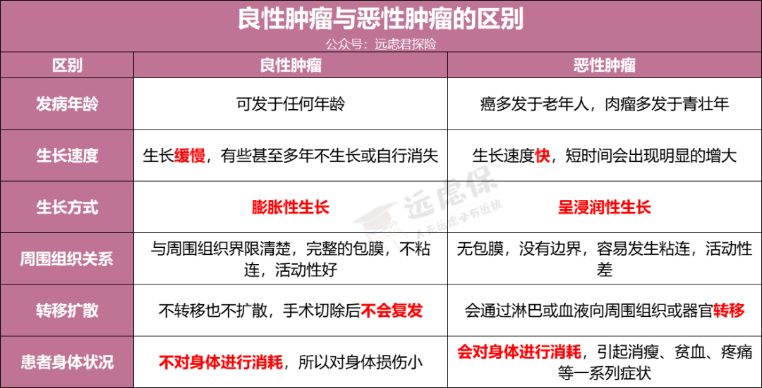 远虑君都整理在了下表中:恶性肿瘤大家都知道,而良性肿瘤相比较恶性