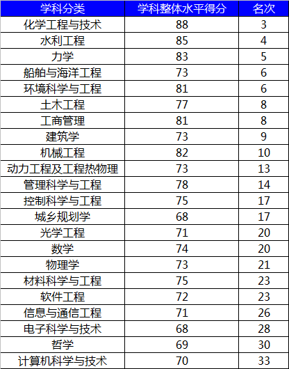 水利工程专业大学排名_清华大学(3)