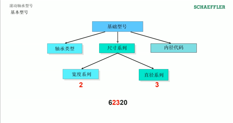 方法|滚动轴承型号的命名方法
