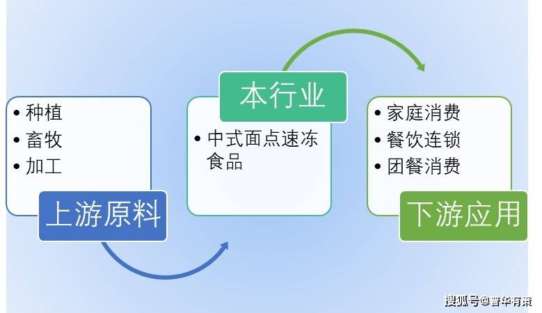 速冻|中式面点速冻食品行业主要经营模式及技术趋势（附报告目录）