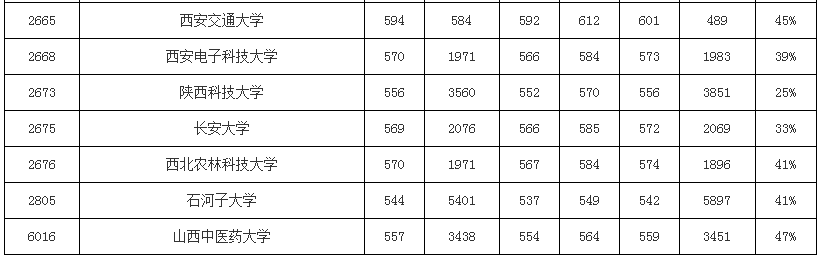 模拟|2020使用优志愿模拟填报，山西本科批成功投档率95%！