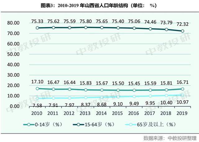 山西总人口_第七次全国人口普查数据发布 山西省总人口3491.6万人