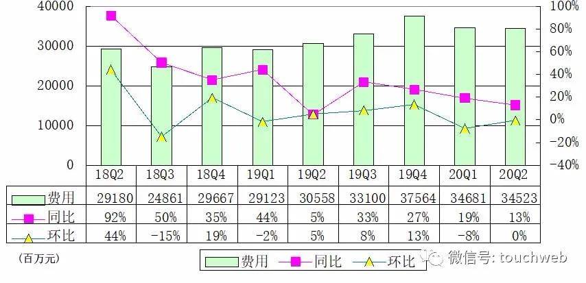 同比|阿里季报图解：营收1537亿同比增34% 净利464亿