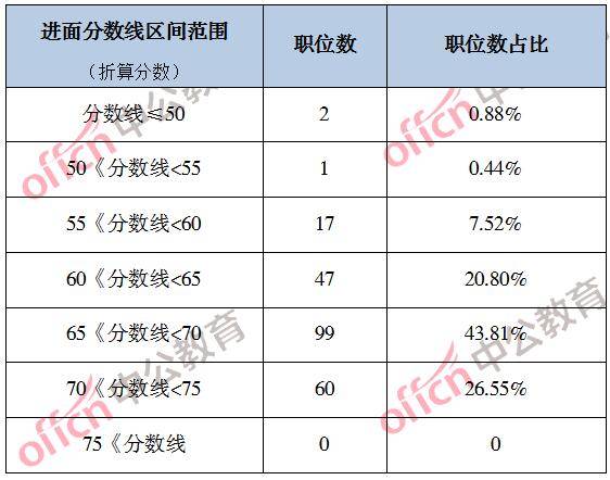 2020怀化市公务员考_2020怀化公务员进面分数线最高为74.2分大部分在65以