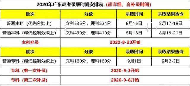 高考|本科有补录么？补录降多少分？