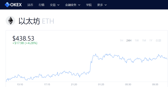 合约|ETH24小时涨幅4.28%，OKEx为币友提供6种多元化交易方式