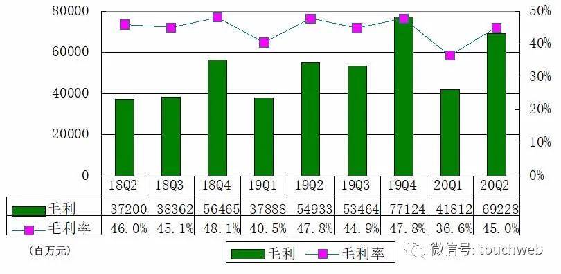 同比|阿里季报图解：营收1537亿同比增34% 净利464亿