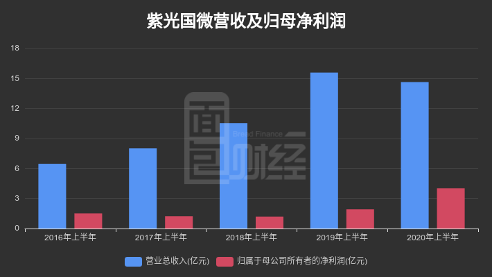 净利润|【财报智读】紫光国微：中报归母净利润翻倍，控股股东减持