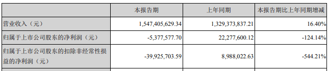 卓翼科技|卓翼科技上半年扣非净利润下降544% 押宝TWS耳机能否自救？