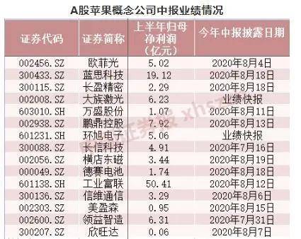 概念股|见证历史！苹果市值突破2万亿美元 A股30只概念股上涨
