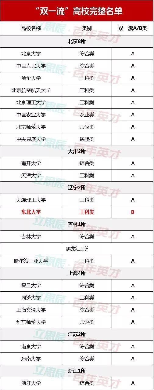 学科|潜力无限！五所“双一流”预备役高校齐亮相！优势学科