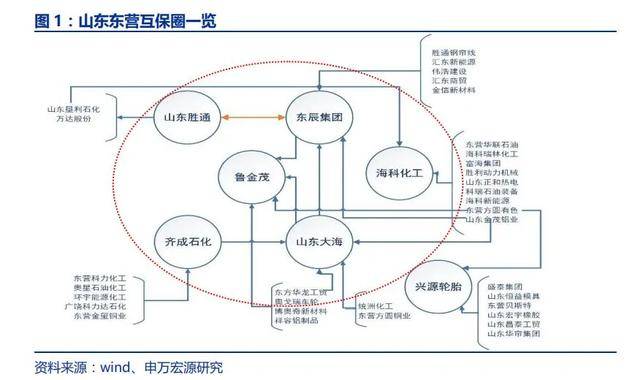 化工|原创债券连日异动!又是东营“互保圈”核心成员,其他应收款大增引关注