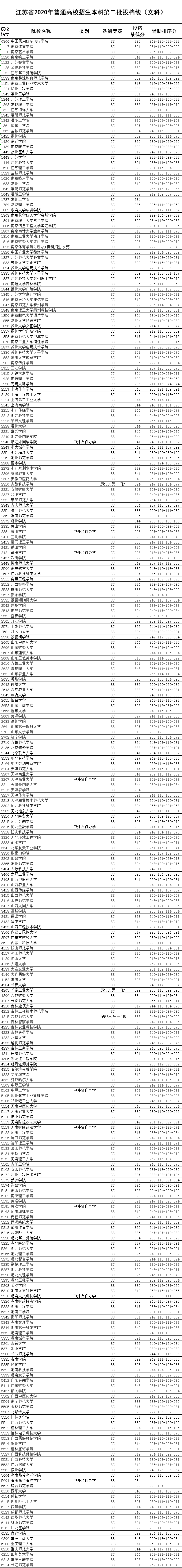 2020江苏本科二批院校投档线及排序分（文理科）