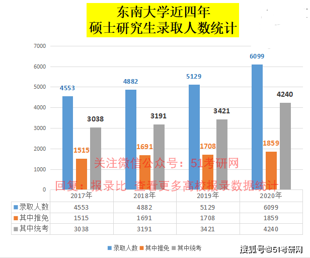 1.9万人报考，扩招近千人！被戏称为“大三本”的985，低调有实力
