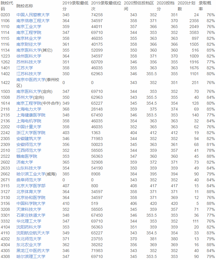 志愿|2020优志愿大数据填报平台复盘报告： 江苏本一成功投档率95%！