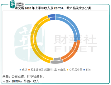 总收入|【捷报】乘风破浪的港交所，好戏在后头？