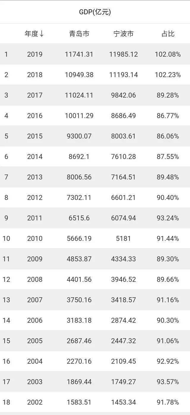 宁波占比gdp_30年发展,宁波和杭州的差距,是不是越来越大