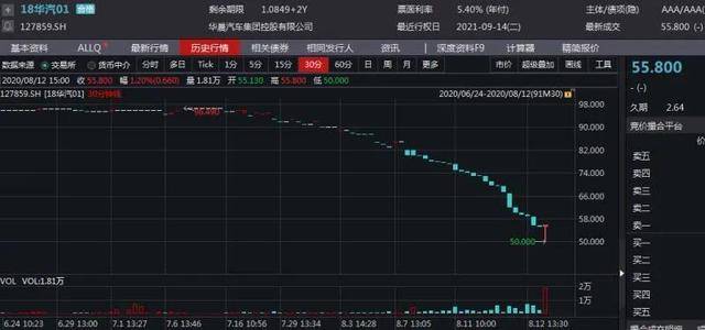 债务|资本市场几乎崩盘，华晨汽车陷入僵局，还能翻身么？