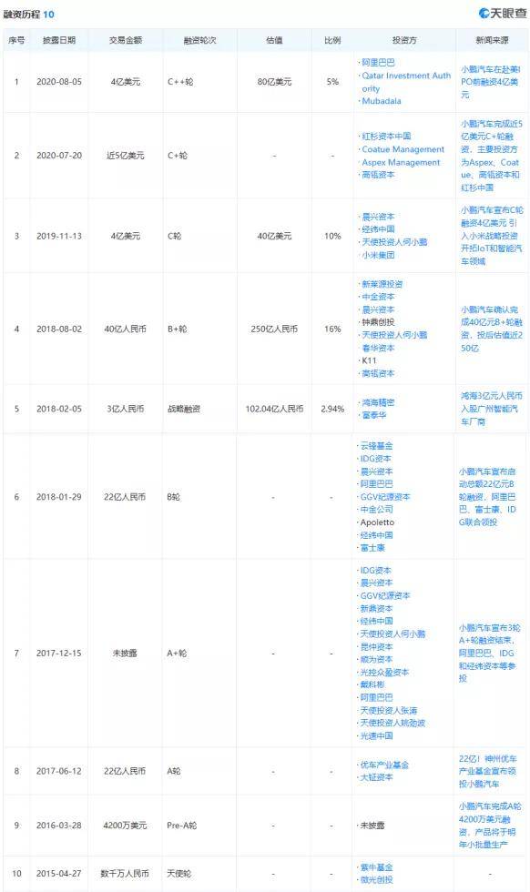 何小鹏|小鹏递表纽交所，拟27号上市？已获10轮融资，吸金超230亿！