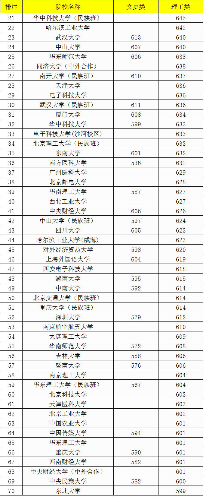 武汉大学2020年排名_最新世界大学排名,武大入围内地前十,“九校联盟”(2)