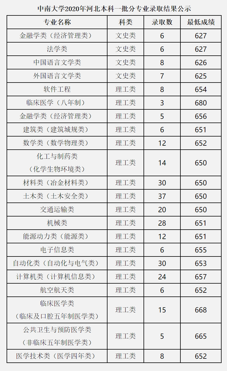 河北2020年本科一批_华北电力大学2020年本科一批各专业录取分数统计(河