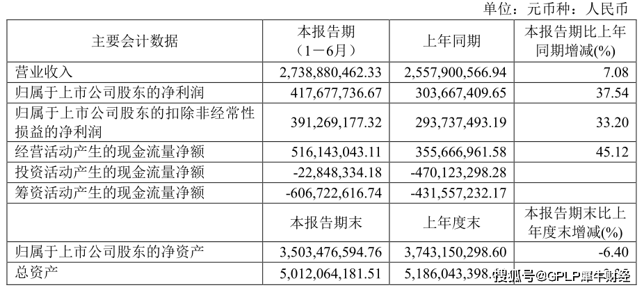 亏损|桃李面包上半年净利润增37.54% 华中华南地区亏685万元
