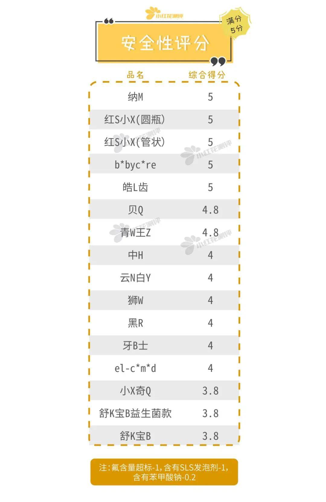 测评|16款儿童含氟牙膏测评：半数含有刺激性表面活性剂