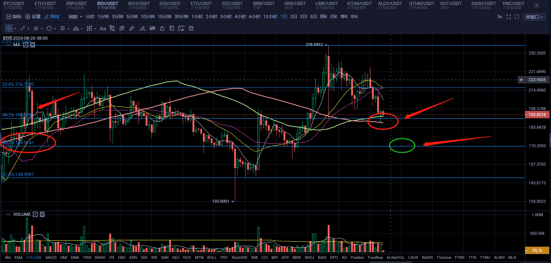 行情|原创比特币回调震荡，市场陷入调整，牛市还在吗？