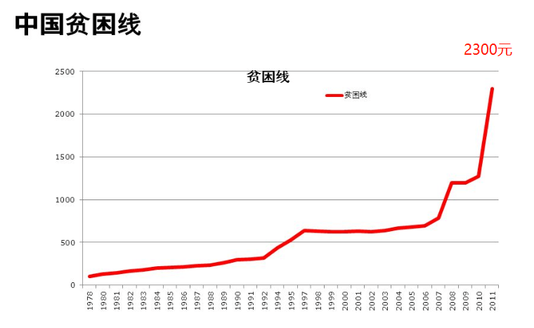 中国贫困线以下人口_彭博 2022年中国人均GDP将攀升至第64位 贫困线以下人口不