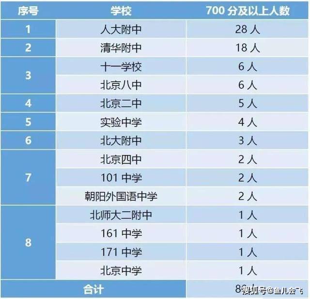 河南|远超河南招生人数一区胜全省!海淀区清华北大录取近500人