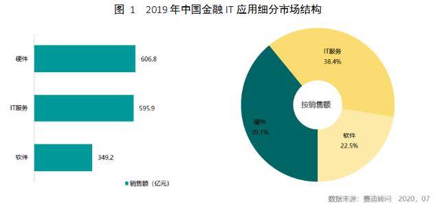 《2019-2020年中国金融it应用市场创新发展报告》发布