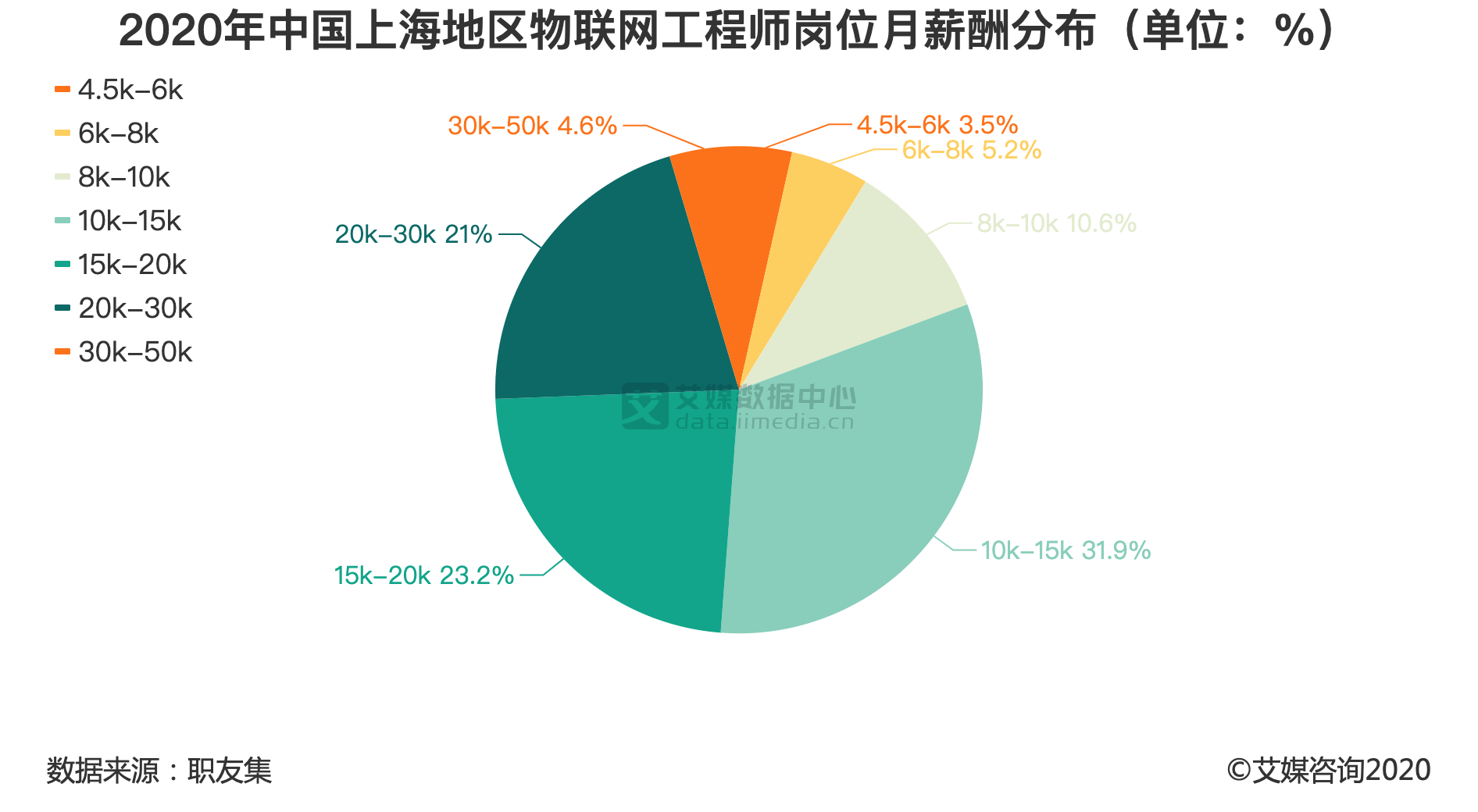 【开云app】
就业市场数据分析：2020年上海超八成的物联网工程师月薪过万