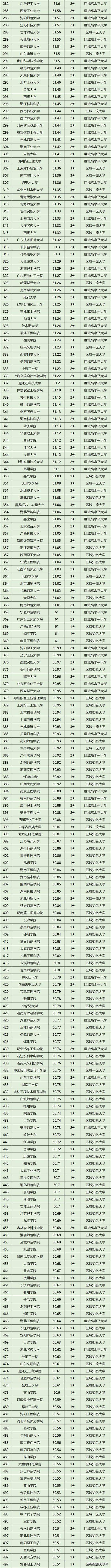 2020年前十大学排名_2020年高校排名出炉,武汉高校表现抢眼,武