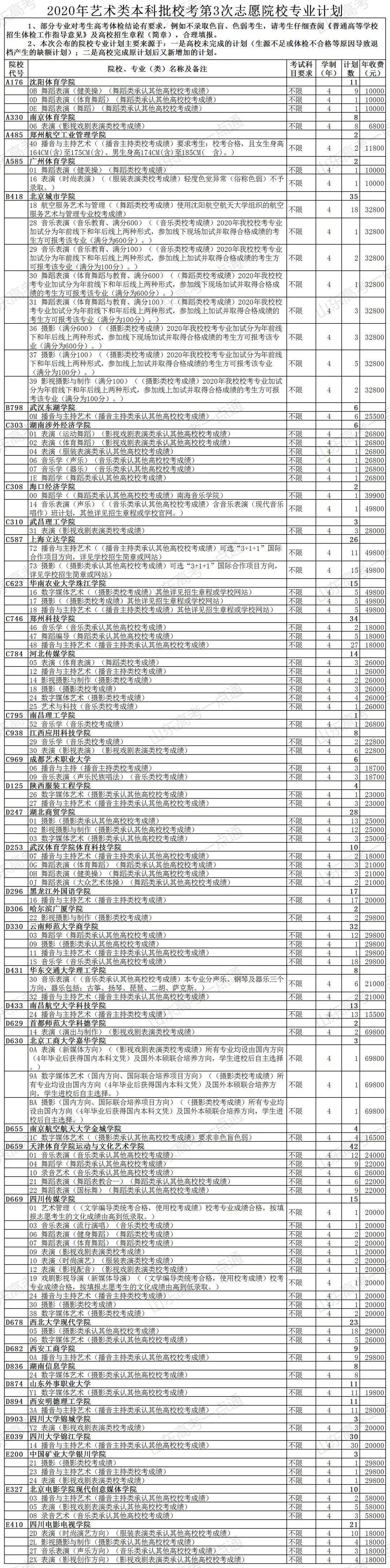 计划|上本科最后机会！普通类还剩369个计划，各类剩余计划都在这！山东考生注意