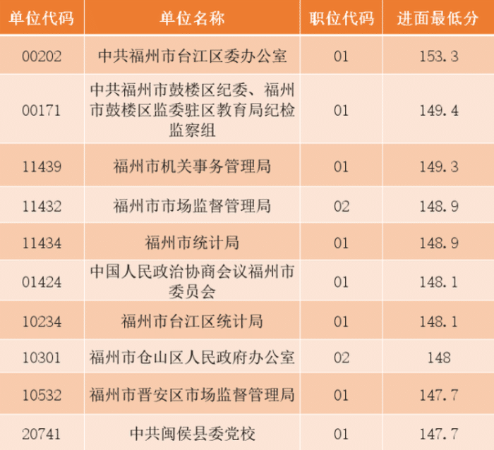 福建省|2020年福建省考成绩公布，历年进面分数来了！