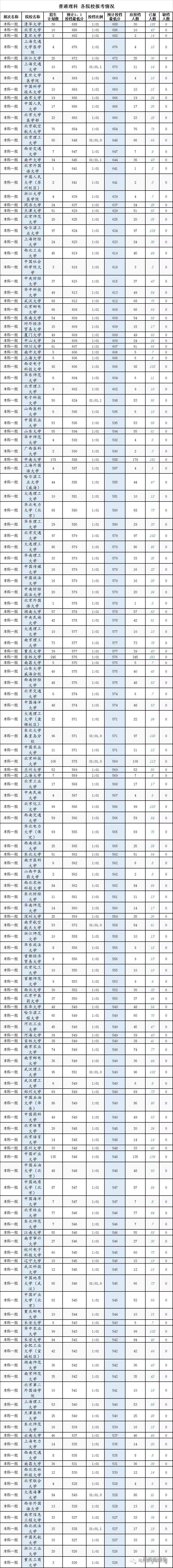专业|没大胆报的都后悔死了这些高校今年爆冷!2020全国各地一本投档线最全汇总