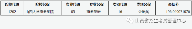 山西省公布年对口升学录取第二批本科院校投档线 总成绩