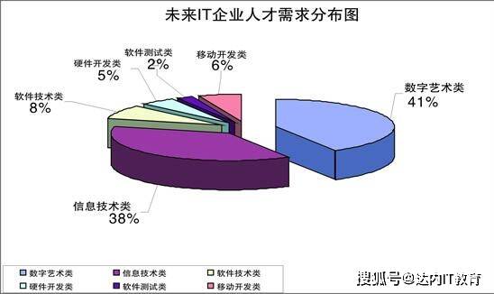 海口达内公布2020年it行业趋势,技术人才缺口却是逆增长