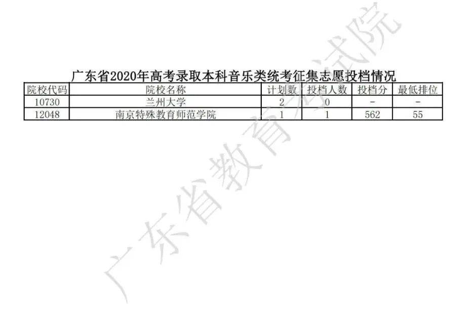 广东高考分数线2020_2020年各省高考录取控制分数线汇总