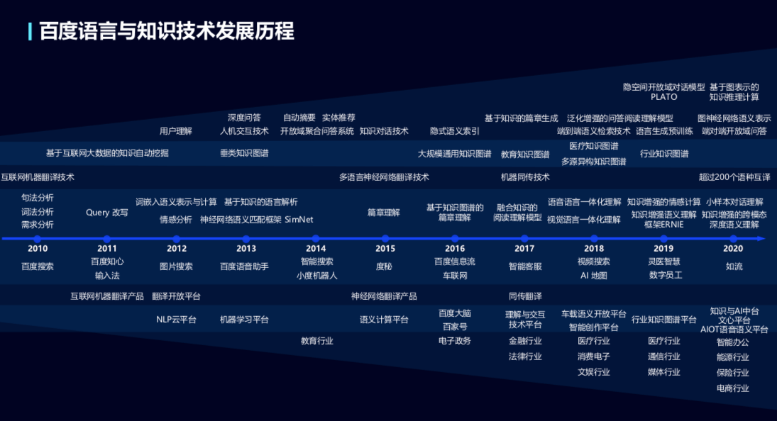 王海峰|十年沉淀、厚积薄发，百度CTO王海峰详解语言与知识完整布局