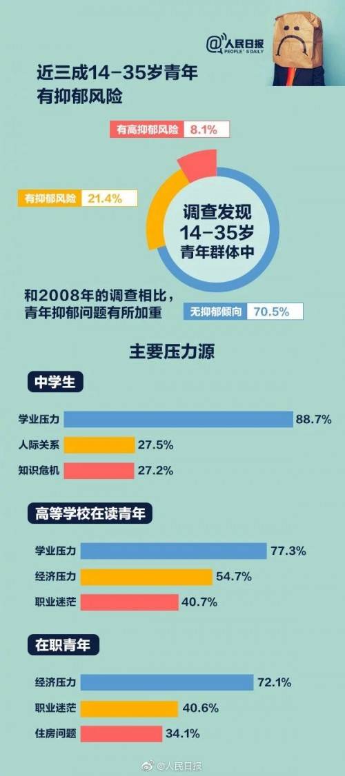 抑郁人口数据_抑郁数据