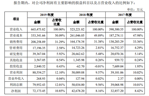 股价|把充电宝卖到美国的安克创新，今天上市股价翻倍，80后老板身家近300亿