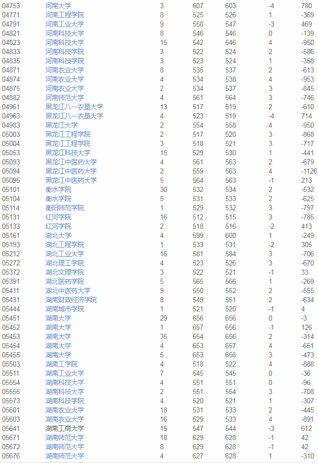 院校|2020使用优志愿模拟填报 天津本科A段成功投档率96%