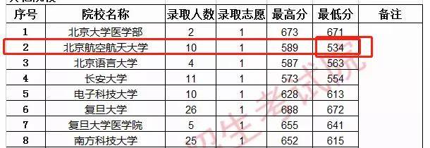 分数线|407分捡漏厦大，真有勇气报！2020年“断档”院校盘点