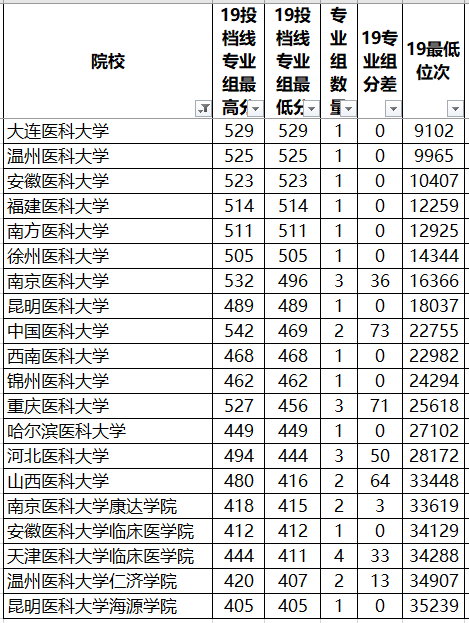 院校|相差最大！新高考本科数据三大变化：医科大学、行业院校专业分